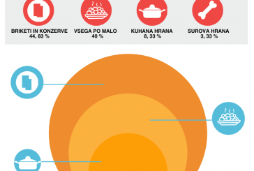 Kako hranite vašega psa? Tukaj so rezultati ankete.