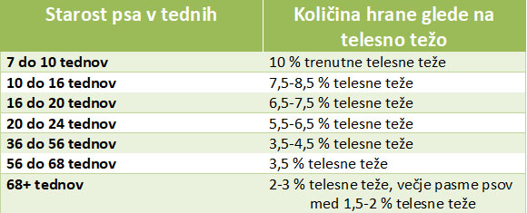 tabela količine hrane za pse in pasje mladiče